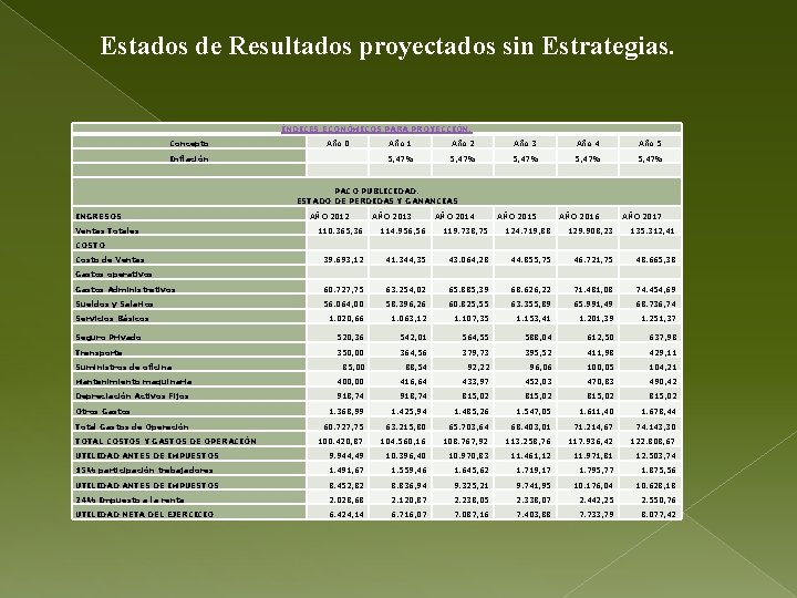 Estados de Resultados proyectados sin Estrategias. ÍNDICES ECONÓMICOS PARA PROYECCIÓN. Concepto Año 0 Año