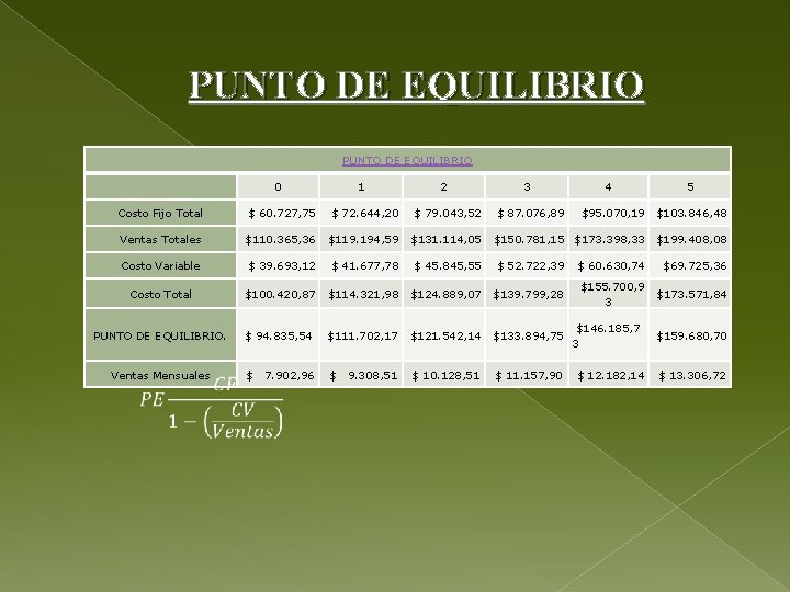 PUNTO DE EQUILIBRIO 0 1 $ 72. 644, 20 2 5 $ 60. 727,