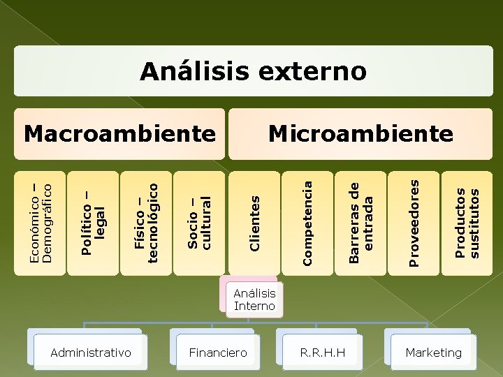 Administrativo Financiero R. R. H. H Productos sustitutos Proveedores Barreras de entrada Macroambiente Competencia