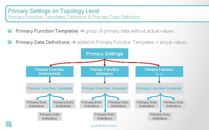 Primary Function Scope Fingrid ELVIS project Overview Project Scope Primary Settings