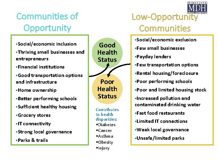 Communities of Opportunity §Social/economic inclusion §Thriving small businesses and entrepreneurs §Financial institutions §Good transportation Communities of Opportunity §Social/economic inclusion §Thriving small businesses and entrepreneurs §Financial institutions §Good transportation
