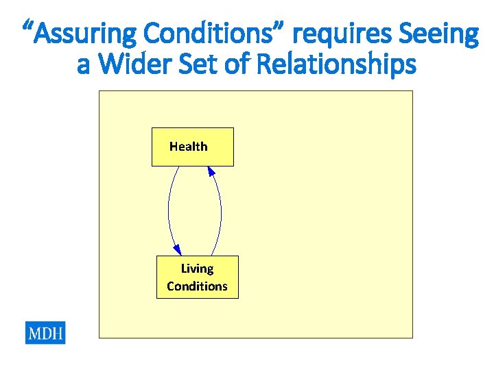 “Assuring Conditions” requires Seeing a Wider Set of Relationships Health Living Conditions “Assuring Conditions” requires Seeing a Wider Set of Relationships Health Living Conditions