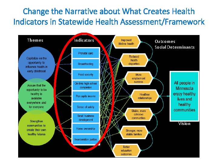 Change the Narrative about What Creates Health Indicators in Statewide Health Assessment/Framework Themes Indicators Change the Narrative about What Creates Health Indicators in Statewide Health Assessment/Framework Themes Indicators