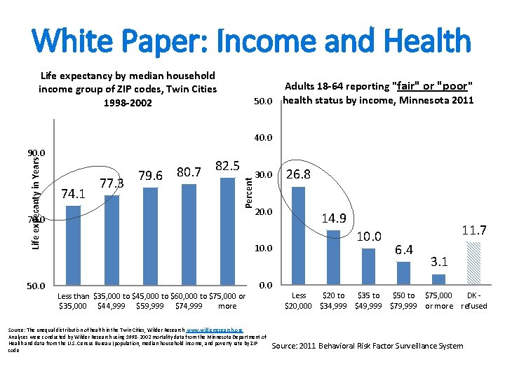 White Paper: Income and Health Life expectancy by median household income group of ZIP White Paper: Income and Health Life expectancy by median household income group of ZIP
