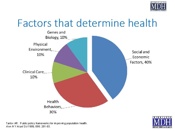 Factors that determine health Tarlov AR. Public policy frameworks for improving population health. Ann Factors that determine health Tarlov AR. Public policy frameworks for improving population health. Ann