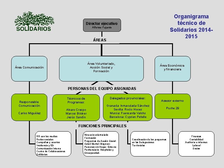 Organigrama técnico de Solidarios 20142015 Director ejecutivo Alfonso Fajardo ÁREAS Área Voluntariado, Acción Social