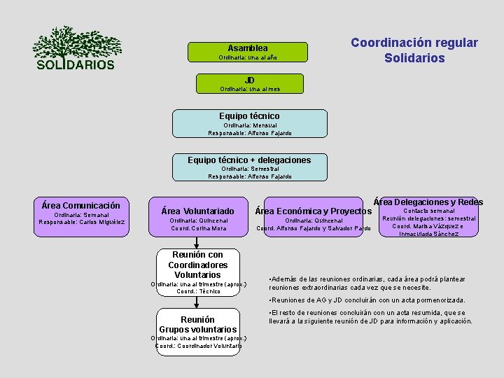 Asamblea Ordinaria: una al año Coordinación regular Solidarios JD Ordinaria: una al mes Equipo