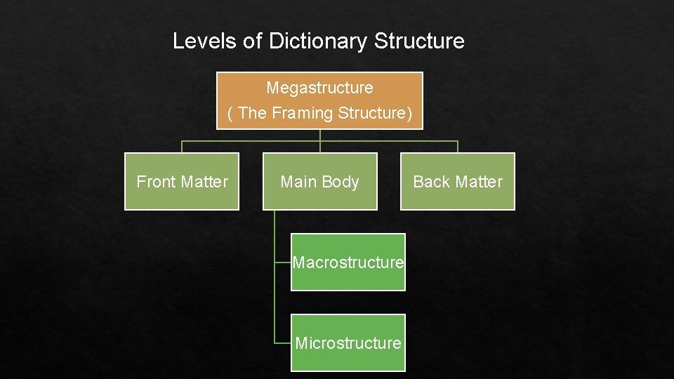 Levels of Dictionary Structure Megastructure ( The Framing Structure) Front Matter Main Body Macrostructure