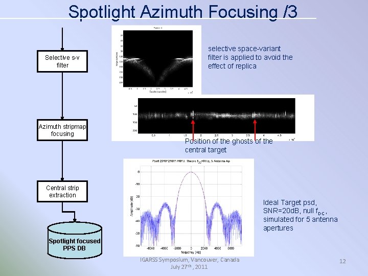 Spotlight Azimuth Focusing /3 Selective s-v filter Azimuth stripmap focusing selective space-variant filter is
