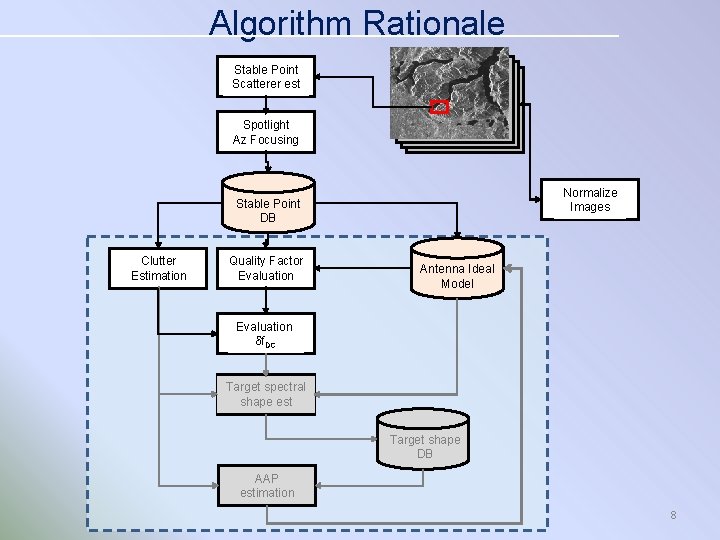 Algorithm Rationale Stable Point Scatterer est Spotlight Az Focusing Normalize Images Stable Point DB