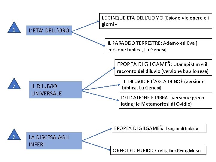 1 L’ETA’ DELL’ORO LE CINQUE ETÀ DELL’UOMO (Esiodo «le opere e i giorni» IL