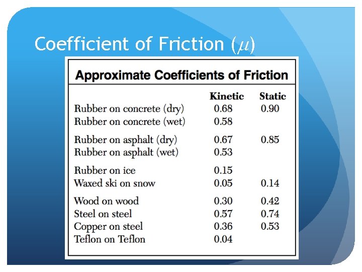 Coefficient of Friction (m) 