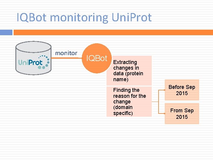 IQBot monitoring Uni. Prot monitor IQBot Extracting changes in data (protein name) Finding the