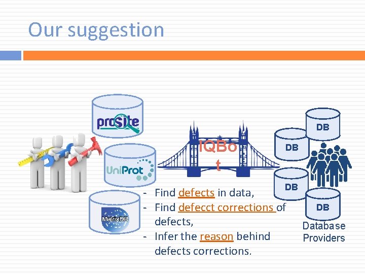 Our suggestion DB IQBo t DB DB - Find defects in data, DB -