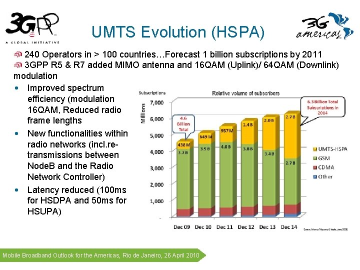 UMTS Evolution (HSPA) 240 Operators in > 100 countries…Forecast 1 billion subscriptions by 2011 UMTS Evolution (HSPA) 240 Operators in > 100 countries…Forecast 1 billion subscriptions by 2011