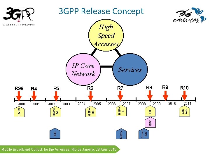 3 GPP Release Concept High Speed Accesses IP Core Network 2005 2006 2007 2009 3 GPP Release Concept High Speed Accesses IP Core Network 2005 2006 2007 2009