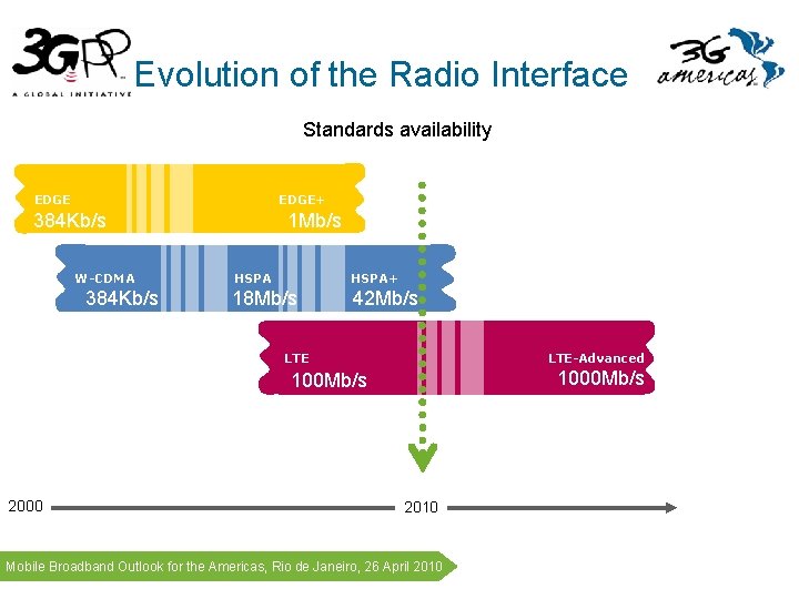 Evolution of the Radio Interface Standards availability EDGE+ 1 Mb/s 384 Kb/s W-CDMA 384 Evolution of the Radio Interface Standards availability EDGE+ 1 Mb/s 384 Kb/s W-CDMA 384