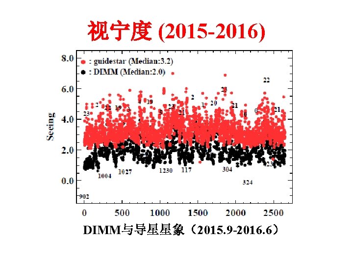 视宁度 (2015 -2016) DIMM与导星星象（2015. 9 -2016. 6） 