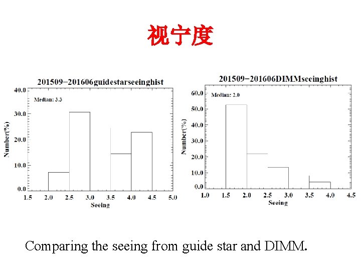 视宁度 Comparing the seeing from guide star and DIMM. 