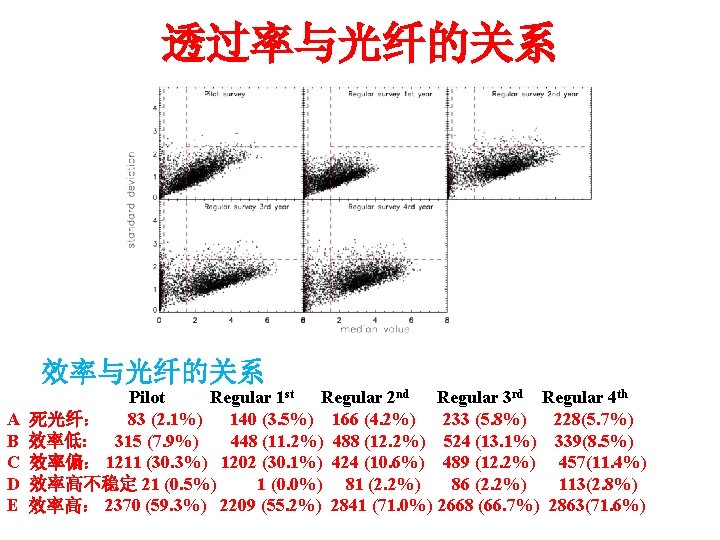 透过率与光纤的关系 效率与光纤的关系 A B C D E Pilot Regular 1 st Regular 2 nd