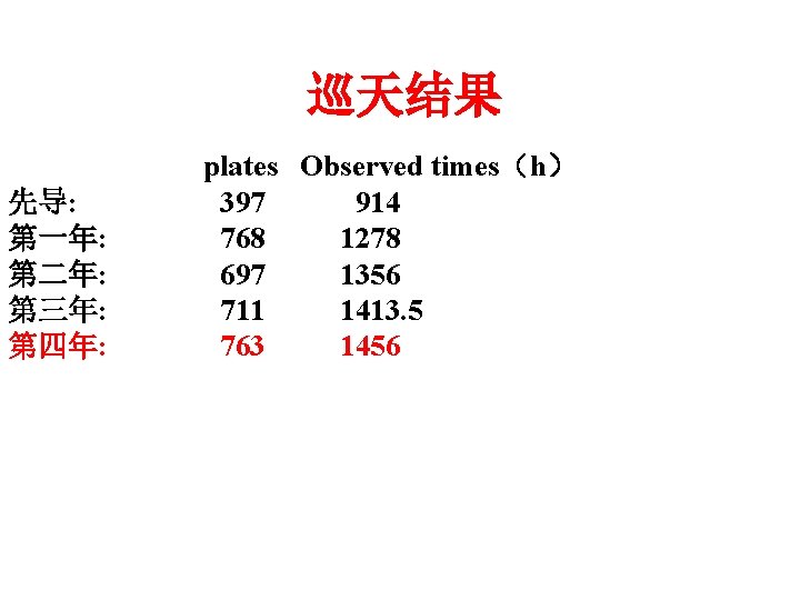 巡天结果 先导: 第一年: 第二年: 第三年: 第四年: plates Observed times（h） 397 914 768 1278 697
