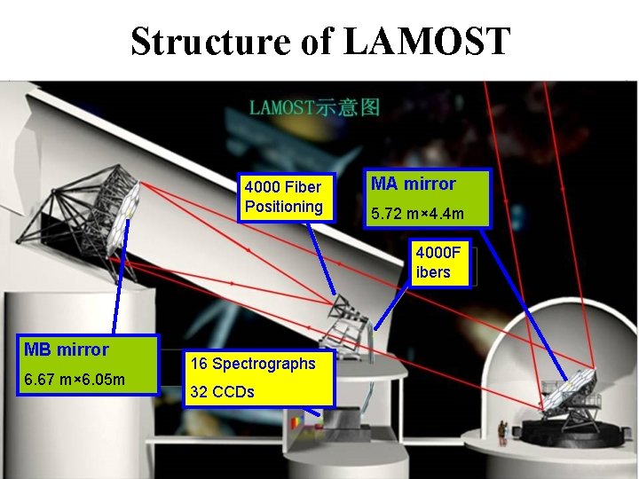 Structure of LAMOST 4000 Fiber Positioning MA mirror 5. 72 m× 4. 4 m