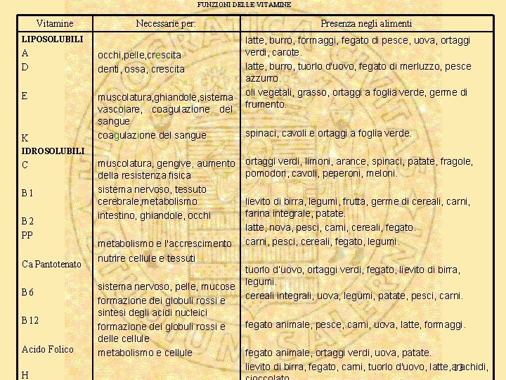 FUNZIONI DELLE VITAMINE Vitamine Necessarie per: LIPOSOLUBILI A D occhi, pelle, crescita denti, ossa,