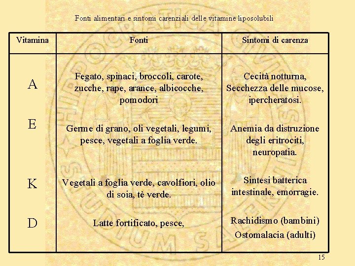 Fonti alimentari e sintomi carenziali delle vitamine liposolubili Vitamina Fonti Sintomi di carenza A