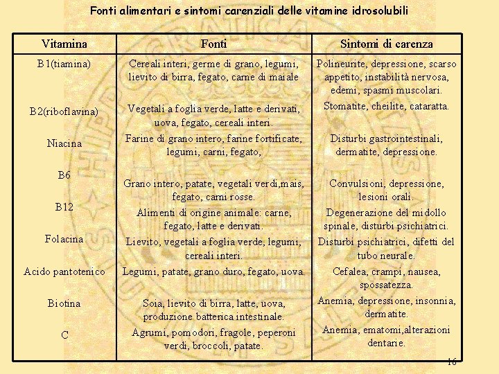 Fonti alimentari e sintomi carenziali delle vitamine idrosolubili Vitamina Fonti Sintomi di carenza B