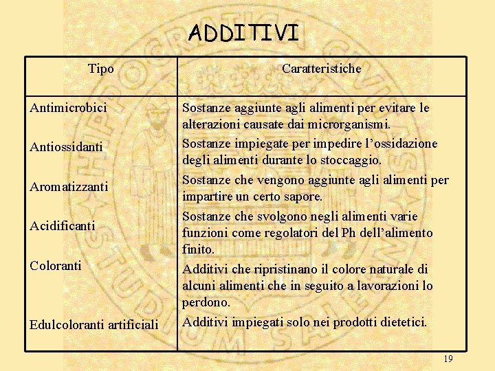 ADDITIVI Tipo Antimicrobici Antiossidanti Aromatizzanti Acidificanti Coloranti Edulcoloranti artificiali Caratteristiche Sostanze aggiunte agli alimenti