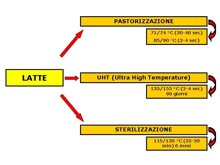 PASTORIZZAZIONE 71/74 °C (30 -40 sec) 85/90 °C (2 -4 sec) LATTE UHT (Ultra