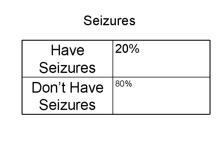 Seizures 20% Have Seizures 80% Don’t Have Seizures 
