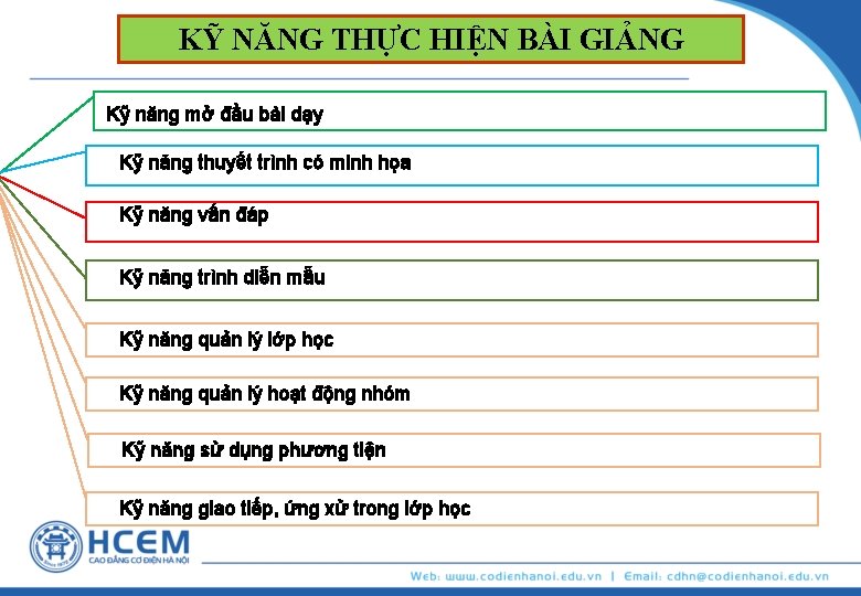 KỸ NĂNG THỰC HIỆN BÀI GIẢNG Kỹ năng mở đầu bài dạy Kỹ năng