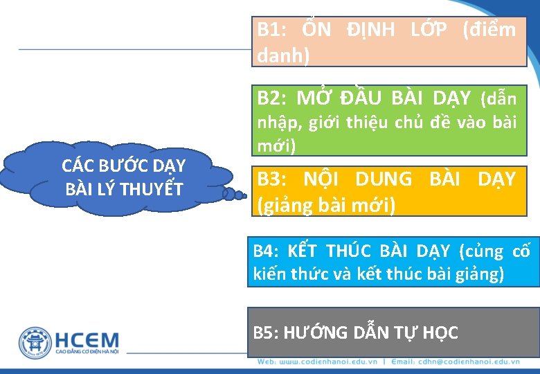 B 1: ỔN ĐỊNH LỚP (điểm danh) B 2: MỞ ĐẦU BÀI DẠY (dẫn