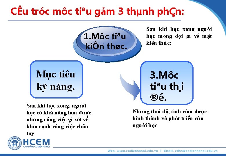 CÊu tróc môc tiªu gåm 3 thµnh phÇn: 1. Môc tiªu kiÕn thøc. Mục