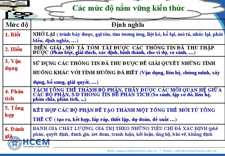 Các mức độ nắm vững kiến thức Mức độ 1. Biết 2. Hiểu 3.