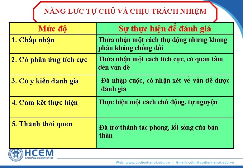 NĂNG LƯC TỰ CHỦ VÀ CHỊU TRÁCH NHIỆM Mức độ Sự thực hiện để