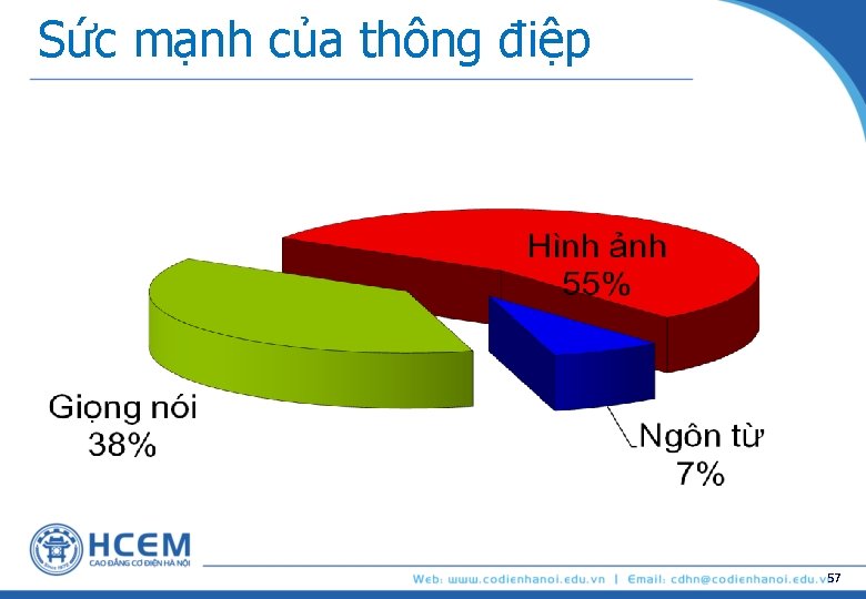 Sức mạnh của thông điệp 57 