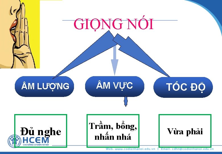 GIỌNG NÓI M LƯỢNG Đủ nghe M VỰC TỐC ĐỘ Trầm, bổng, nhấn nhá