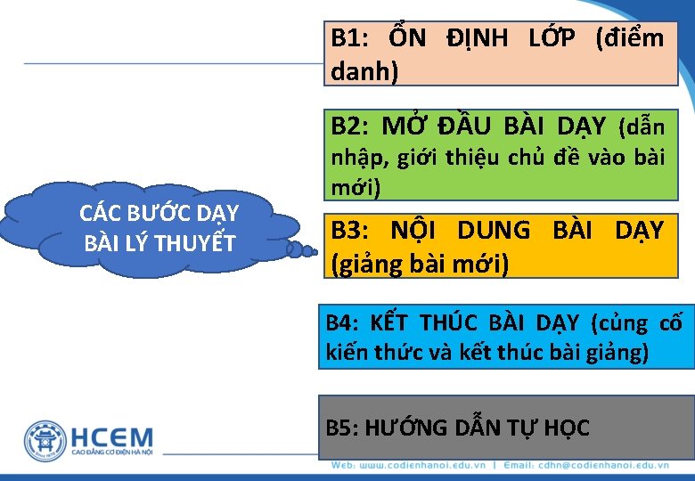 B 1: ỔN ĐỊNH LỚP (điểm danh) B 2: MỞ ĐẦU BÀI DẠY (dẫn