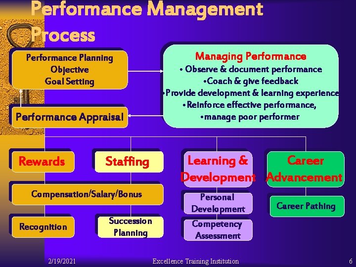 Processed Based Based Performance Goals Results Based Management DMS Excellence Training Institution Result