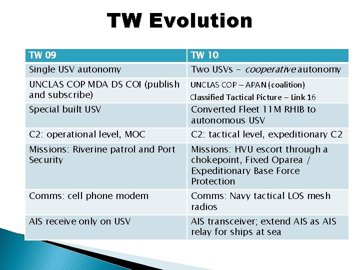 TW Evolution TW 09 TW 10 Single USV autonomy Two USVs - cooperative autonomy