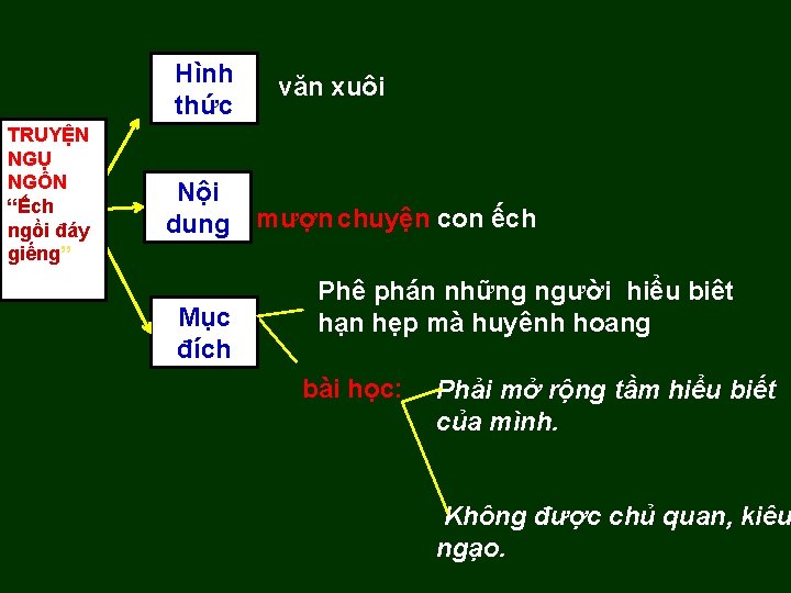 Hình thức TRUYỆN NGỤ NGÔN “Ếch ngồi đáy giếng” Nội dung Mục đích văn Hình thức TRUYỆN NGỤ NGÔN “Ếch ngồi đáy giếng” Nội dung Mục đích văn