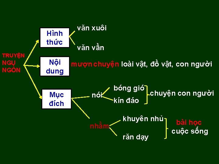 Hình thức TRUYỆN NGỤ NGÔN Nội dung Mục đích văn xuôi văn vần mượn Hình thức TRUYỆN NGỤ NGÔN Nội dung Mục đích văn xuôi văn vần mượn