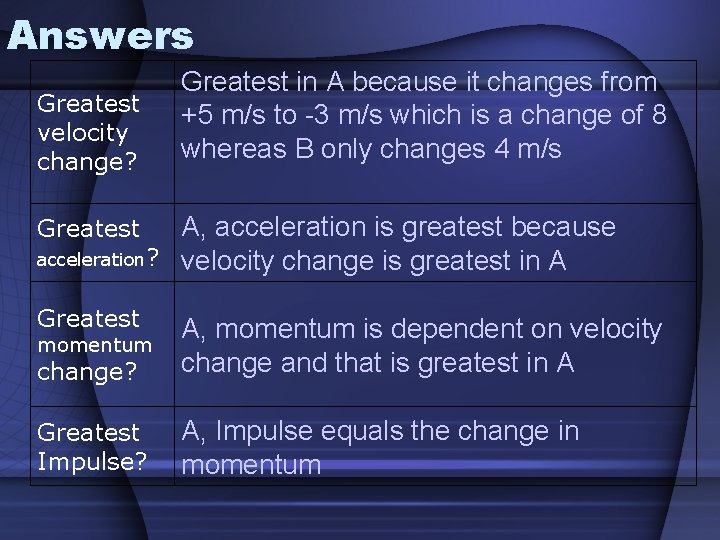 Answers Greatest velocity change? Greatest in A because it changes from +5 m/s to