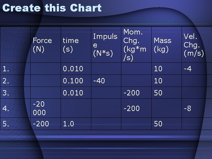 Create this Chart Force (N) time (s) 1. 0. 010 2. 0. 100 3.