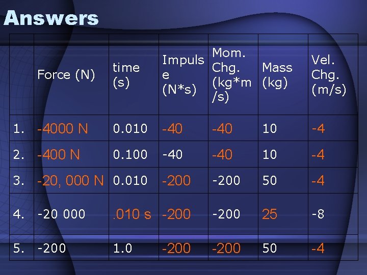 Answers Force (N) time (s) Mom. Impuls Chg. Mass e (kg*m (kg) (N*s) /s)