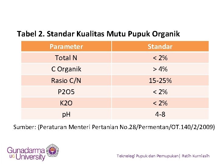 Tabel 2. Standar Kualitas Mutu Pupuk Organik Parameter Total N C Organik Rasio C/N