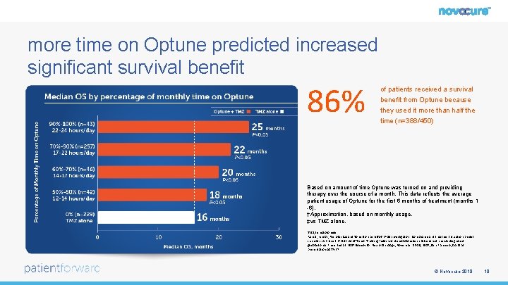 more time on Optune predicted increased significant survival benefit 86% of patients received a