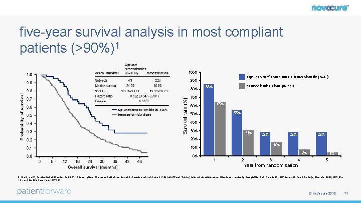 five-year survival analysis in most compliant patients (>90%)1 100% Optune > 90% compliance +